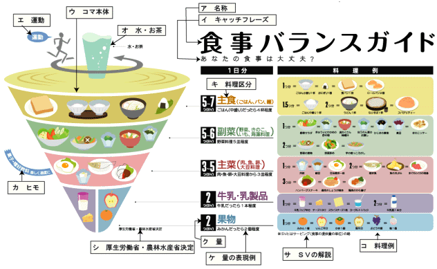 肌ハリに悪い食事と良い食事