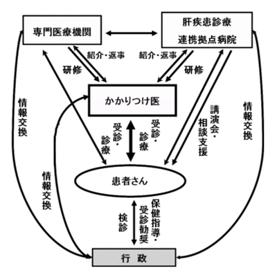 「肝疾患診療連携拠点病院」の選定