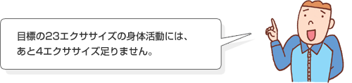 運動指導士の発言 目標の23エクササイズの身体活動には、あと4エクササイズ足りません。