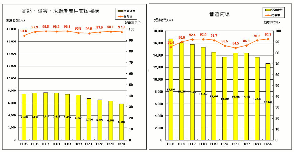 公共職業訓練実施状況(在職者訓練)