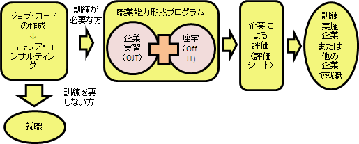 ジョブ・カードの作成から就職まで