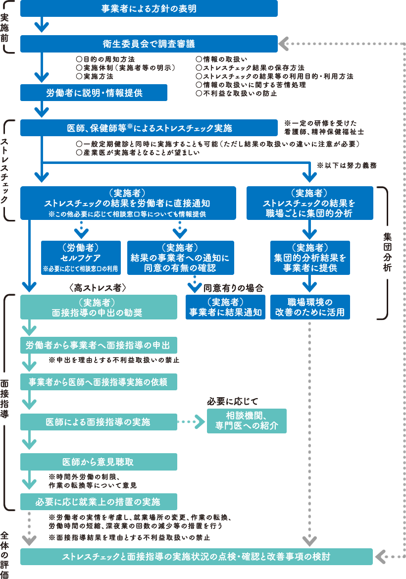 ストレスチェック制度の流れ：フロー図