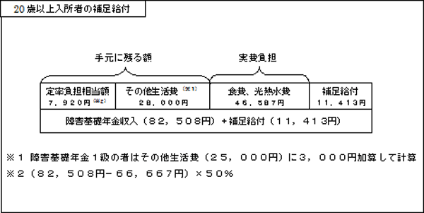 20歳以上入所者の補足給付
