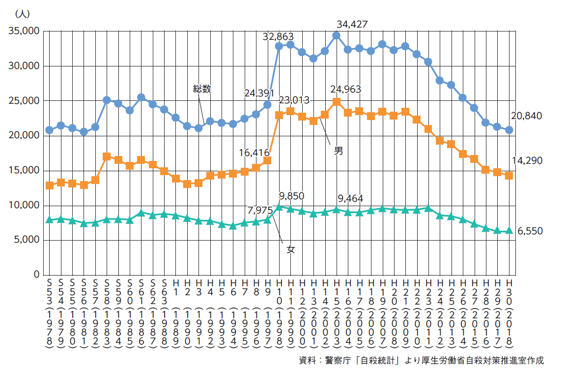自殺者数の推移グラフ　1978年から2018年　警察庁自殺統計より