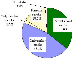 Chart6@Parents' smoking