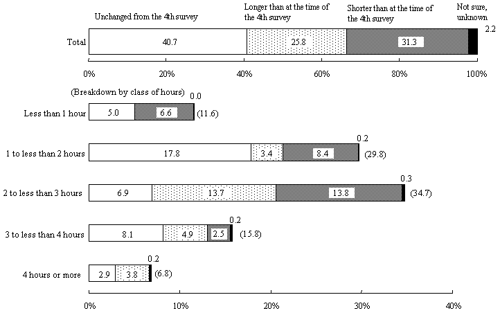 Figure 9  Changes in the amount of time spent watching TV from the 4th survey