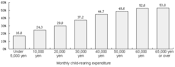 Figure 21  The proportion of responses with “financial burdens” to burdens and worries concerning child rearing according to the monthly child-rearing expenditure