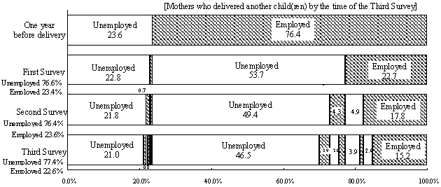 Mothers who delivered another child(ren) by the time of the Third Survey
