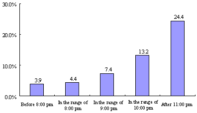Figure 6 Children who skip breakfast sometimes in the breakdown of bedtime