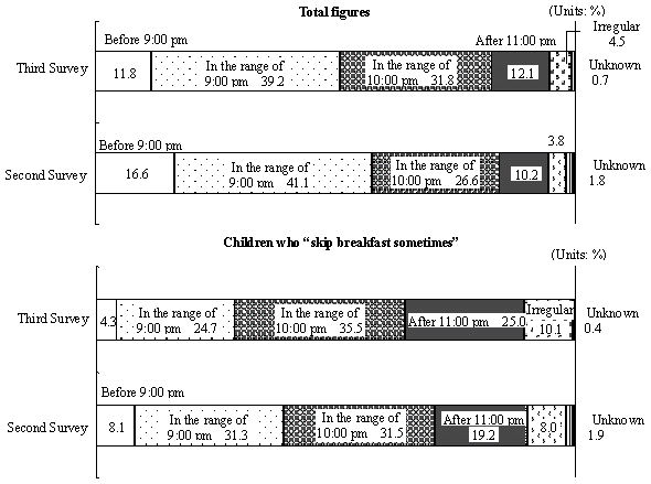 Figure 7 Changes of bedtime between the Second and Third Surveys