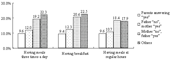 Figure 8 Children who skip breakfast sometimes in the breakdown of parents' eating habits at the Second Survey