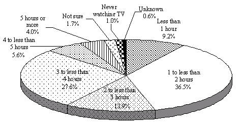 Figure 12 Hours spent watching TV