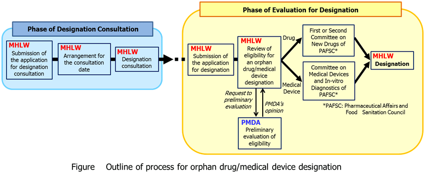 Figure Outline of process for Orphan drug/medical device designation