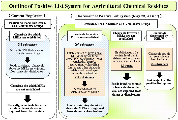 Outline of Positive List System for Agricultural Chemical Residues
