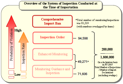 Overview of the System of Inspection Conducted at the Time of Importation