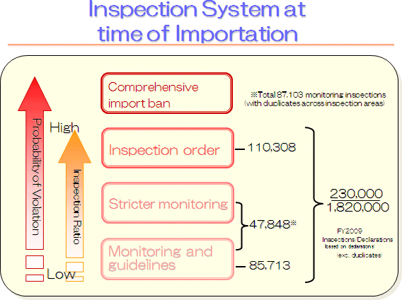 Inspection System at time of Importation