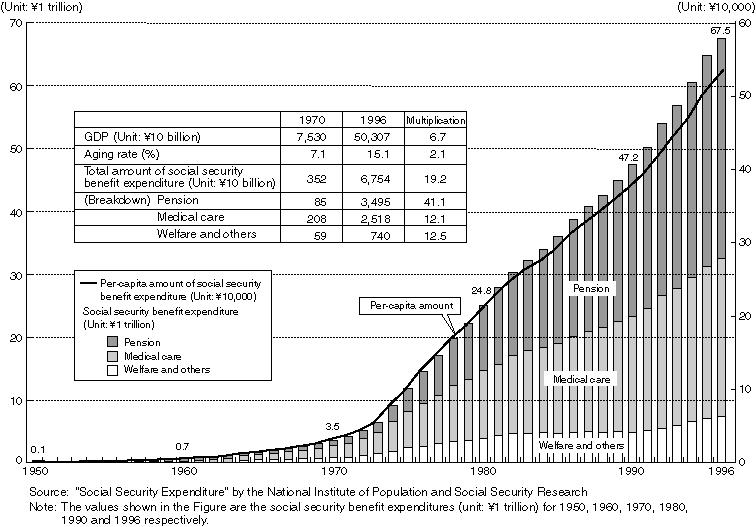 Figure 113 Changes in the Social Security Benefit Expenditure