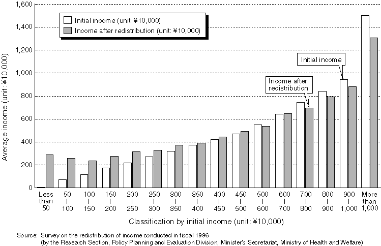 Average Initial Income and Income after Redistribution by Income Class (Based on the survey conducted in fiscal 1996)