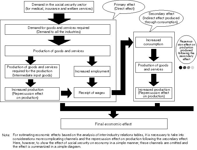 Social Security's Economic Effect (Conceptual diagram)