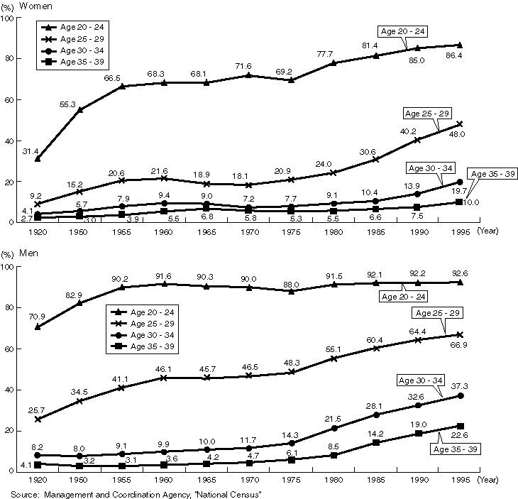 Changes in the Ratio of the Never Married by Age