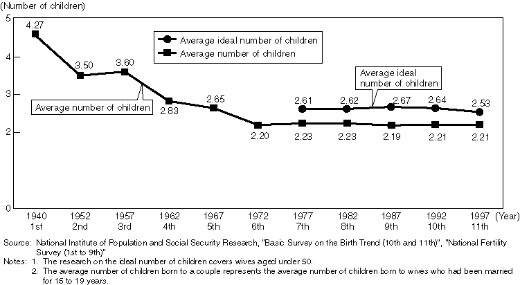 Changes in the Average Number of Children Born to a Couple and the Average IdealNumber of Children