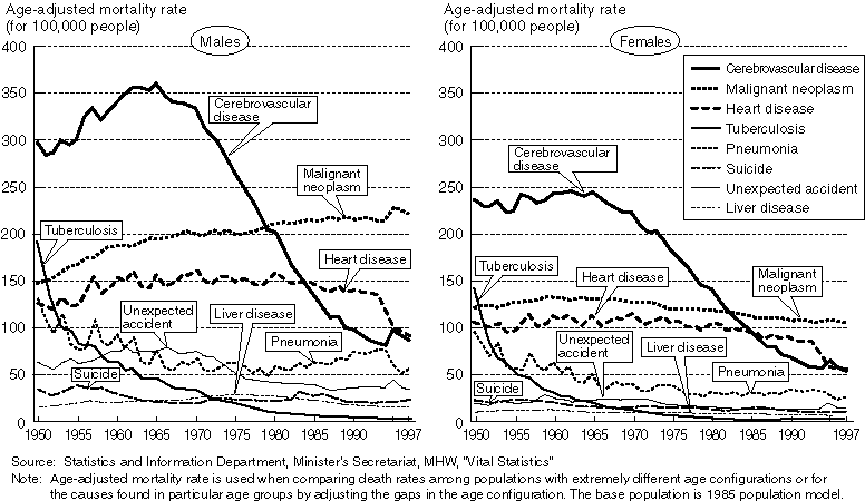 Age-adjusted Mortality Rate (for 100,000 people) by Sex and Major Cause of Death