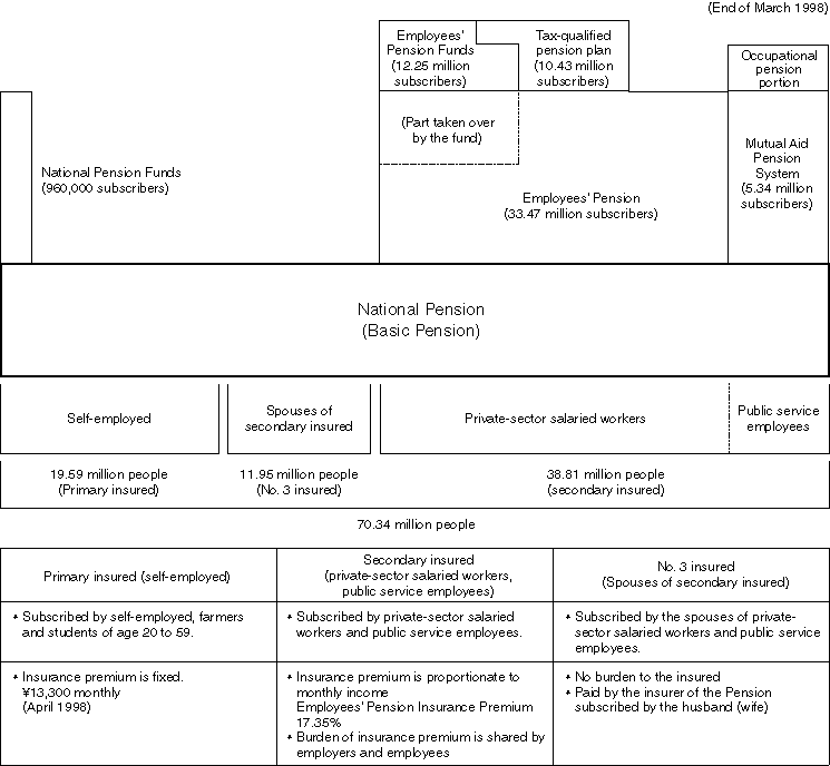 Structure of the Pension System