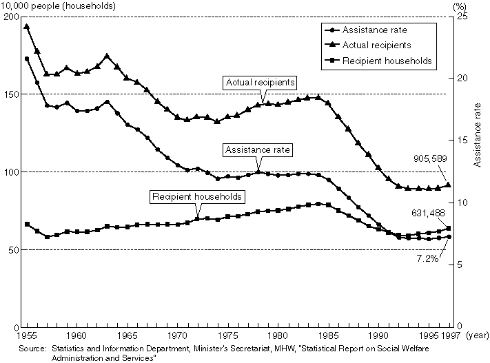 Changes in the Number of People Receiving Public Assistance