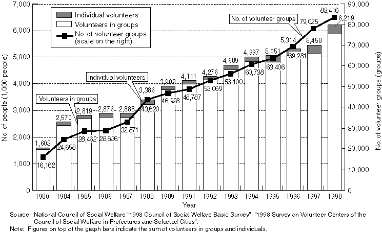 Changes in the Number Participants to Volunteer Activities in Japan