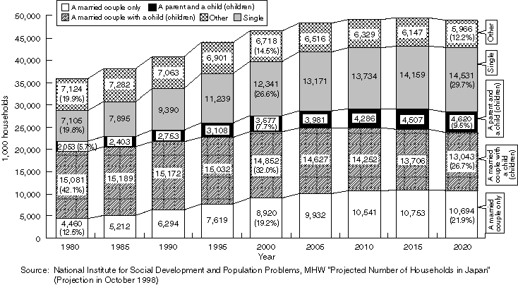 Changes in the Number of General Households by Family Structure