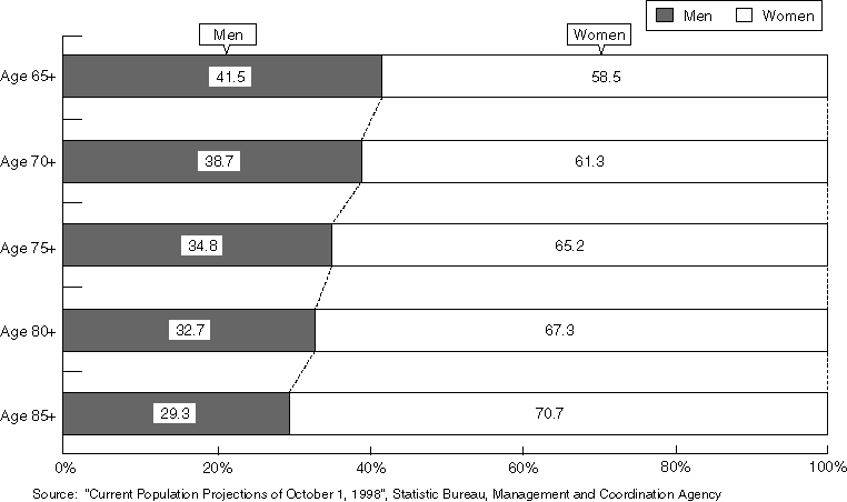 Ratio of Men and Women in the Elderly Population