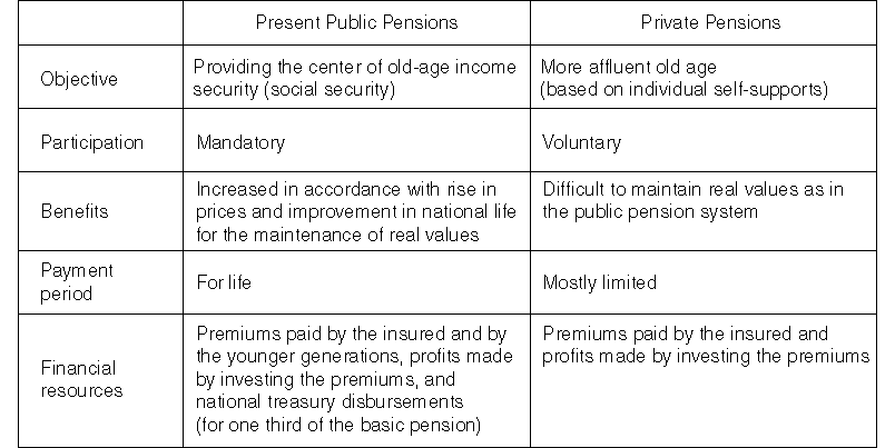 Differences between the Present Public and Private Pensions