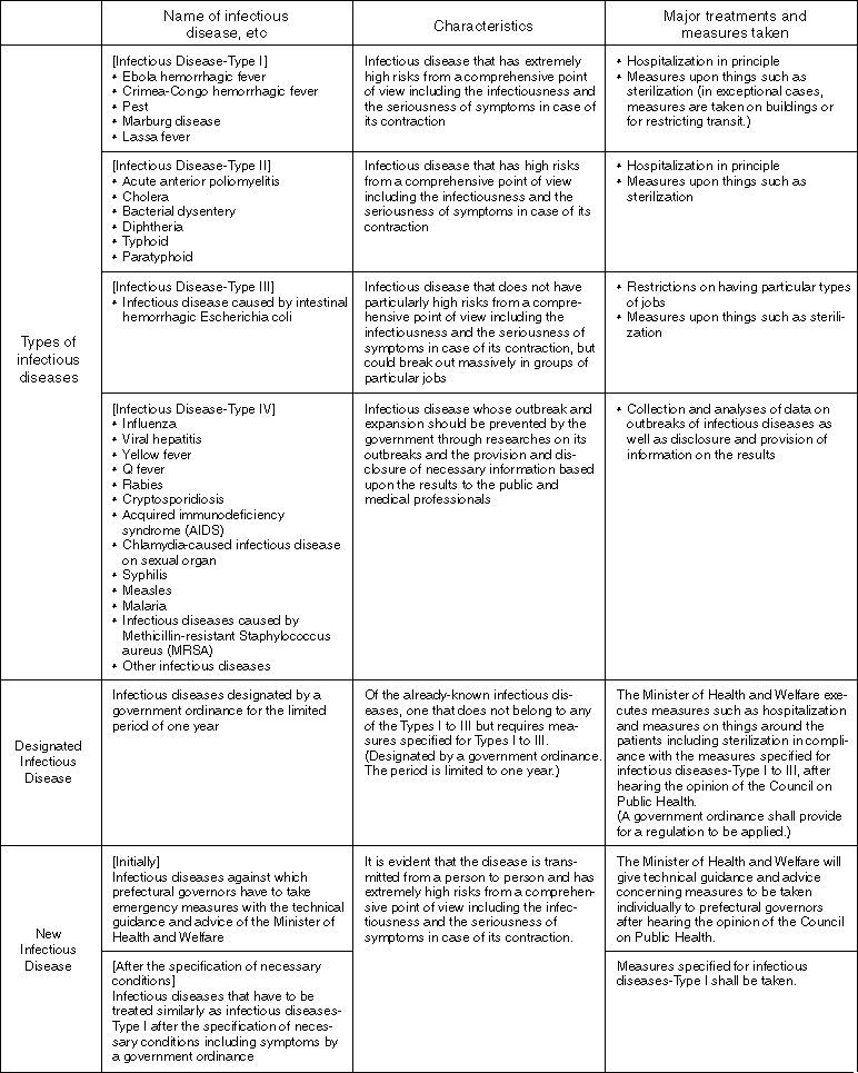 Laws on Medical Treatments for the Prevention of Infectious Diseases and Patients with Infectious Diseases and Definitions and Classification of Subject Infectious Diseases