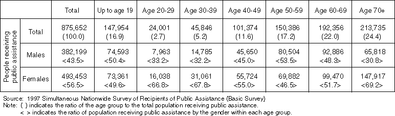 Number of People Receiving Public Assistance by Gender and Age Group