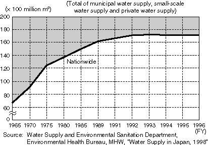 Changes in the Total Water Supply Volume per Year