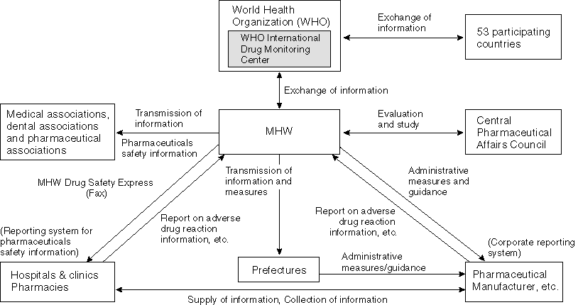 An Outline of the Adverse Drug Reaction (ADR) Reporting System