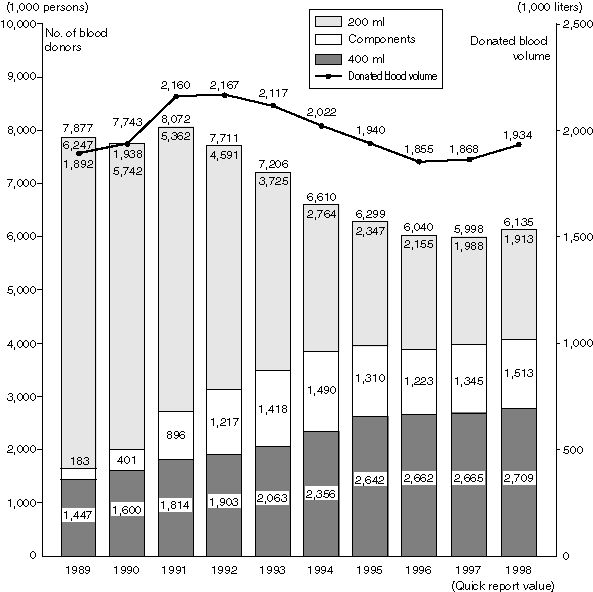 Annual Changes in the Number of Blood Donors and Donated Blood Volume