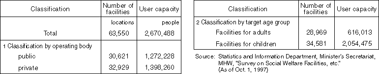 The Number and Capacity of Social Welfare Facilities by Classification