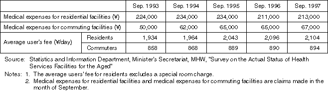Medical Expenses and User's Fee for Health Services Facilities for the Elderly