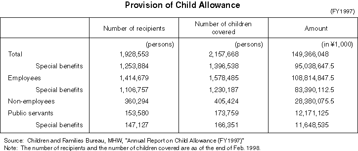 Provision of Child Allowance