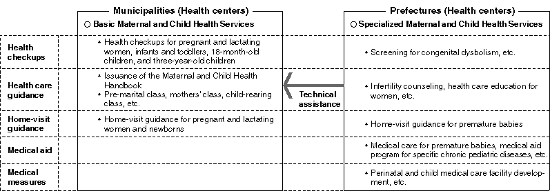 Promotion Measures for Maternal and Child Health