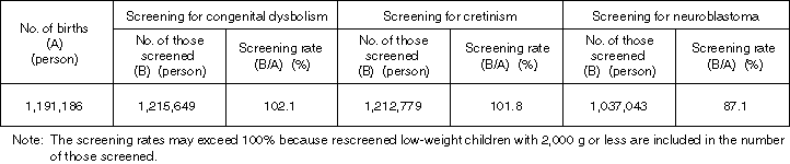 The Status on Screenings for Congenital Dysbolism, etc. and Neuroblastoma (FY1997)