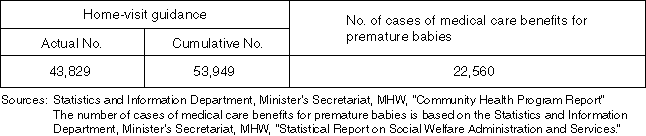 Annual Changes in the Number of Cases of Medical Care Benefits for Premature Babies (FY1997)