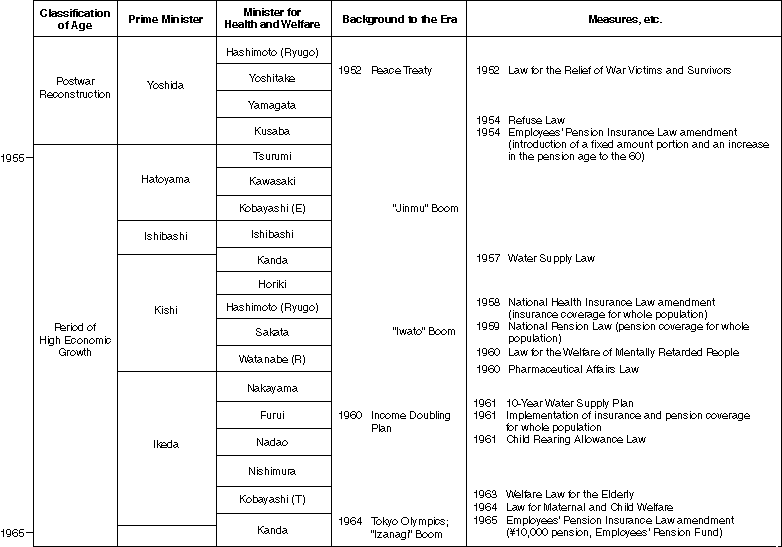 Chronological Table
