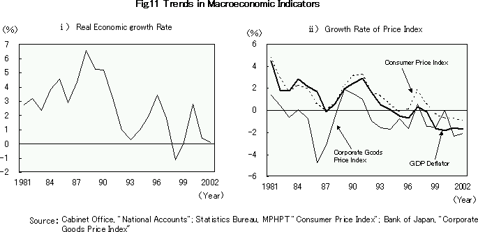 Trends in Macroeconomic Indicators