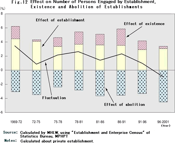 Effect on Number of Persons Engaged by Establishment,Existence and Abolition of Establishments