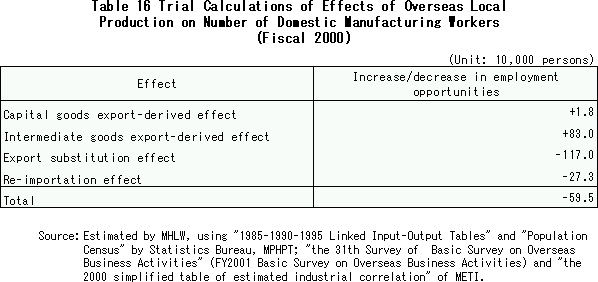 Trial Calculations of Effects of Overseas Local Production on Number of Domestic Manufacturing Workers  (Fiscal 2000)