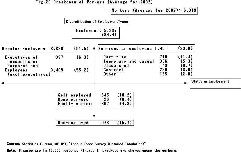 Breakdown of Workers (Average for 2002)