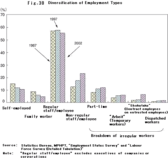 Diversification of Employment Types