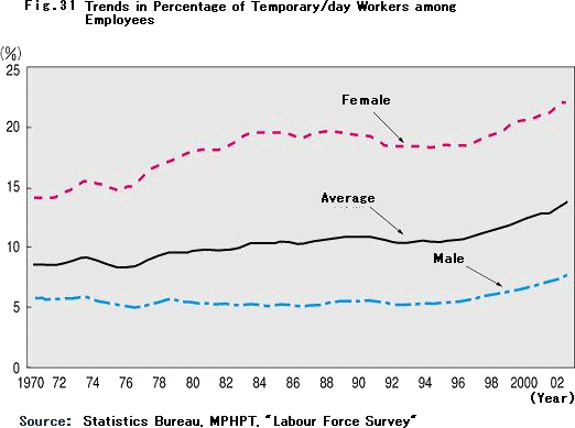 Trends in Percentage of Temporary/day Workers among Employees